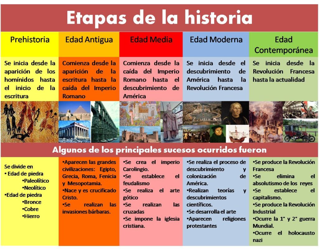 etapas de la historia