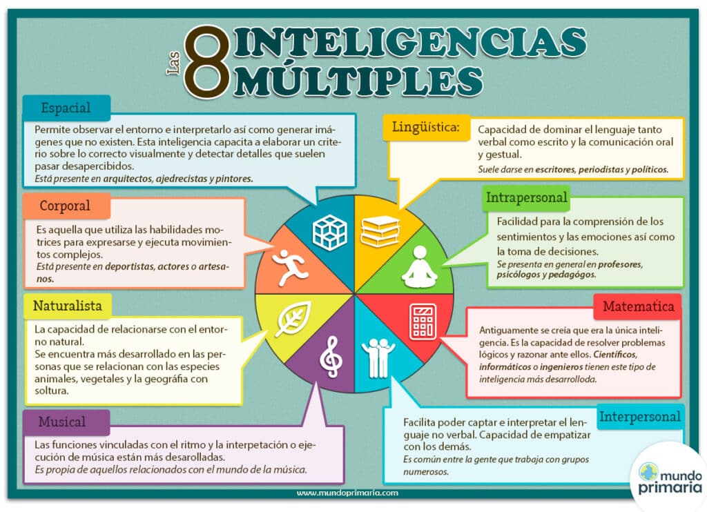 inteligencias multiples