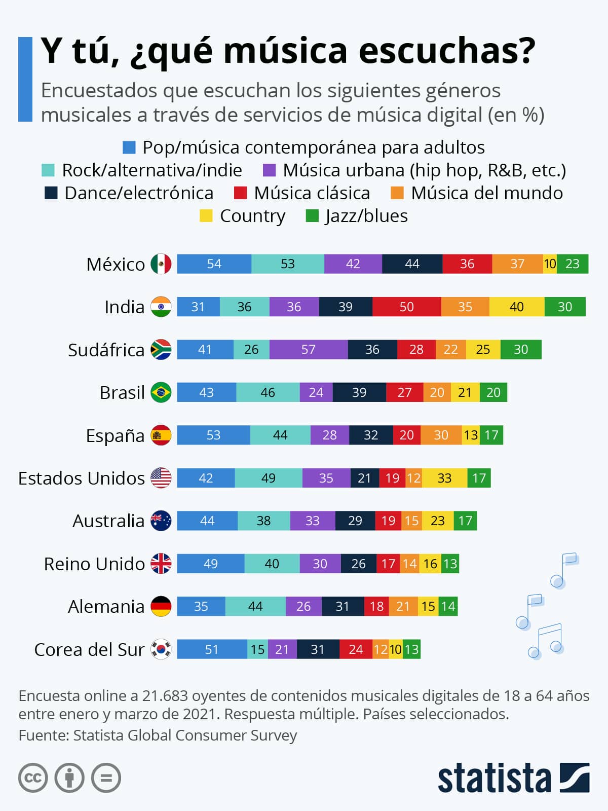 musica y sus generos