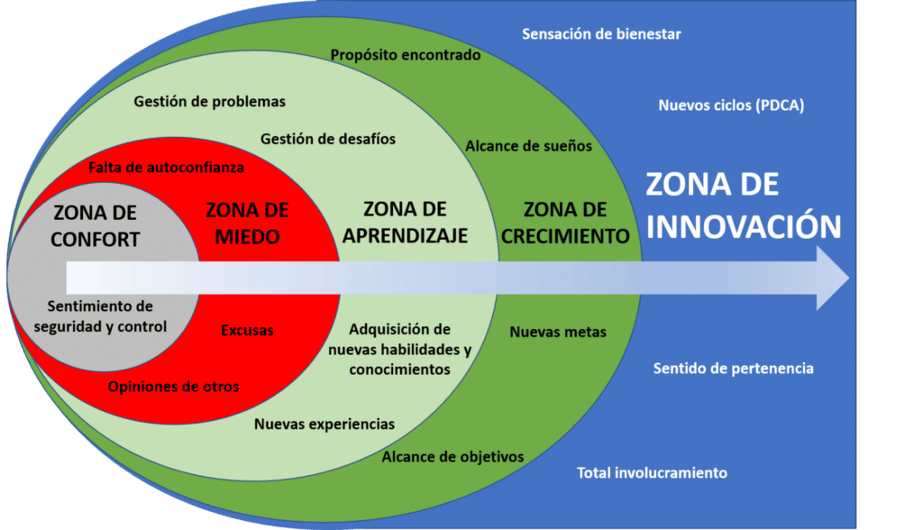 salir de la zona de confort