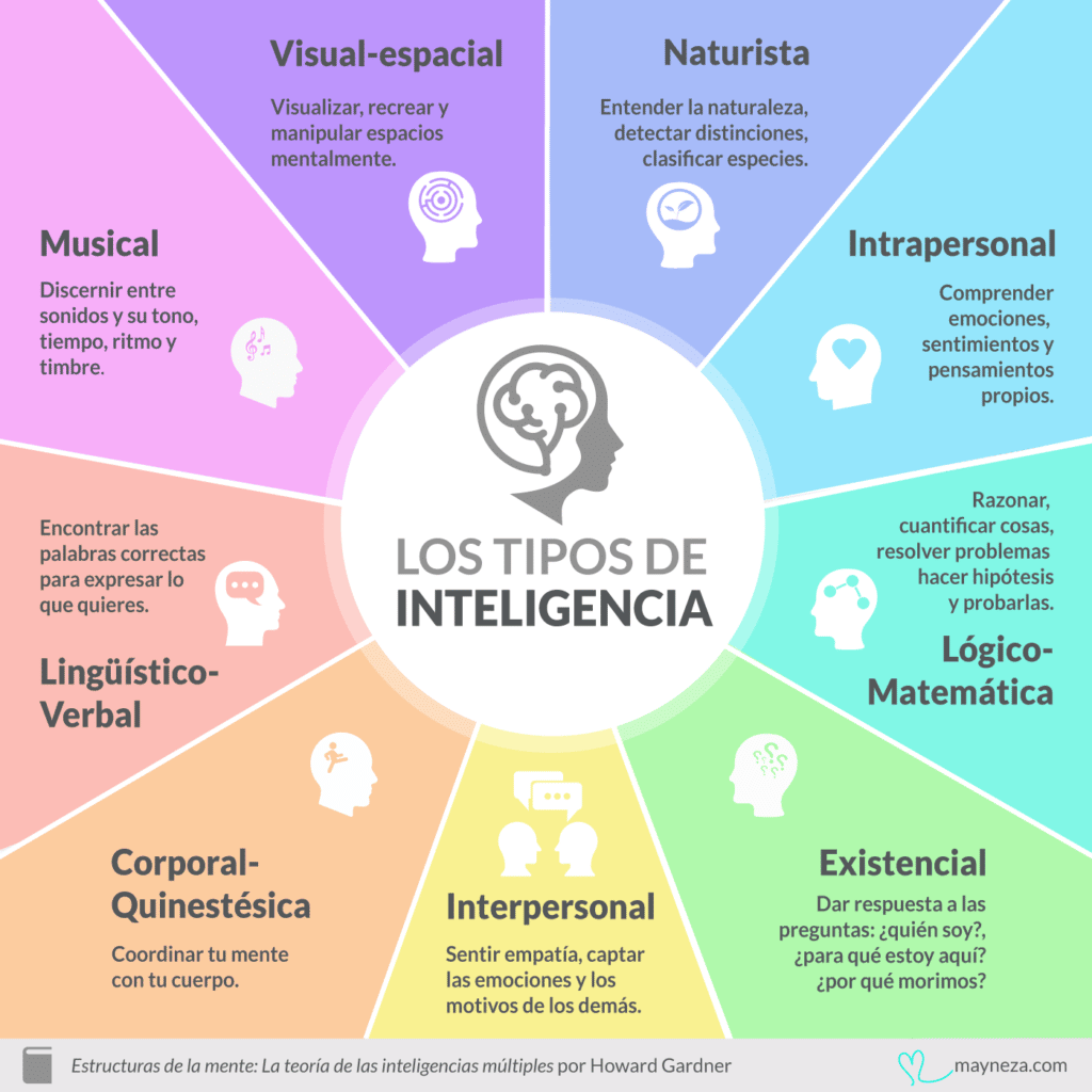 tipos de inteligencia