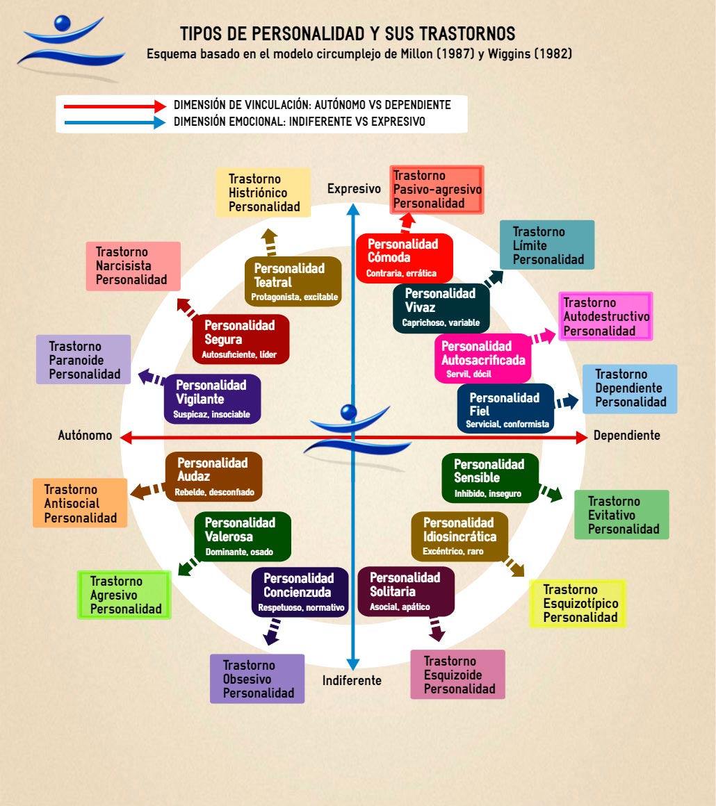 tipos de personalidad