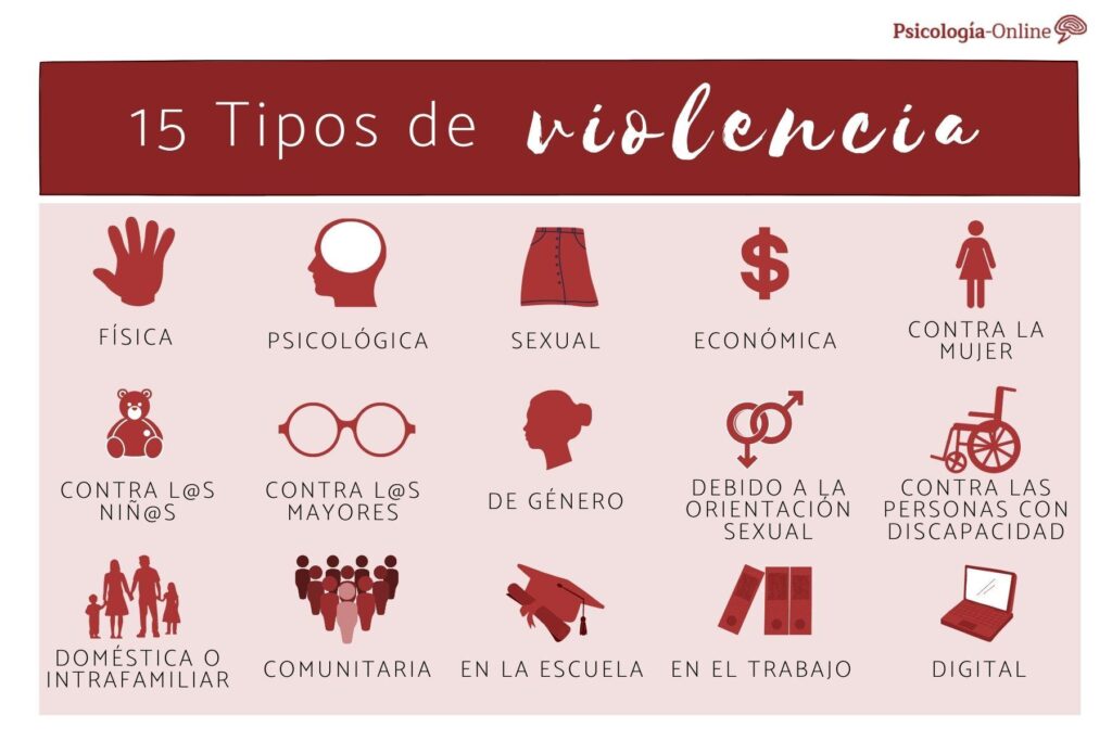 tipos de violencia