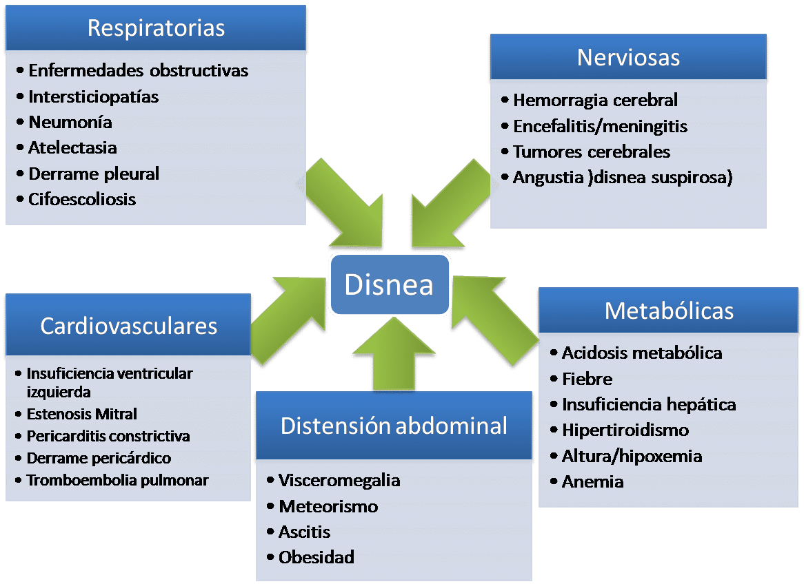 disnea nerviosa