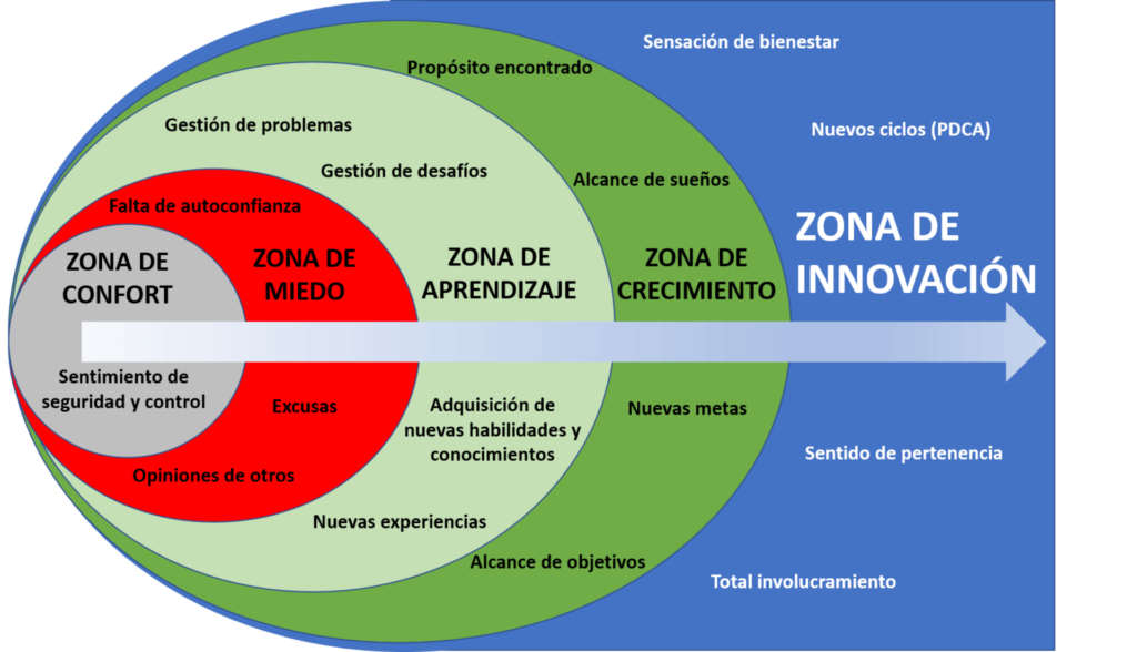 zona confort